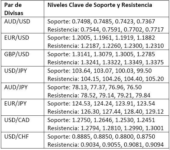 Soporte y Resistencia Soporte y Resistencia